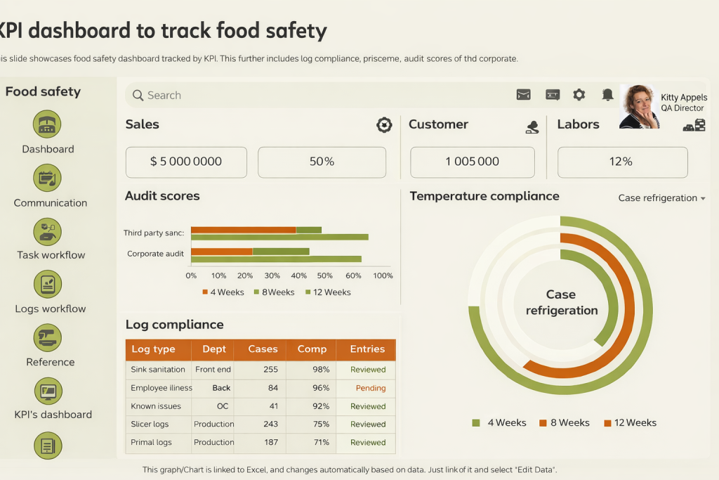 Illustrative example of a food safety KPI dashboard.