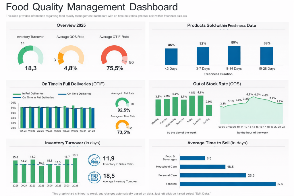 Food safety management dashboard used during management review